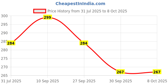 flipkart.com alliance Premium Reusable Cloth Diapers Combo for Babies – 3 alliance Price History Graph from 31 Jul 2025 to 7 Oct 2025