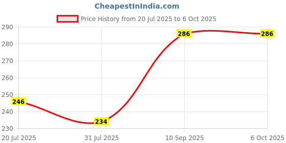 flipkart.com alliance "Reusable Cloth Diaper Combo for Babies (Pack of 2) with Inserts alliance Price History Graph from 20 Jul 2025 to 6 Oct 2025