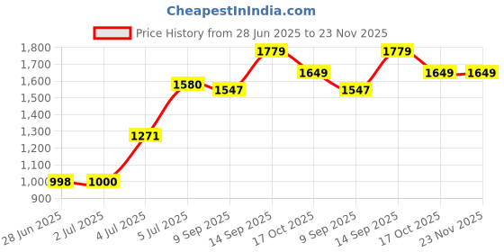flipkart.com alliance Wood Portable Laptop Table alliance Price History Graph from 28 Jun 2025 to 22 Nov 2025