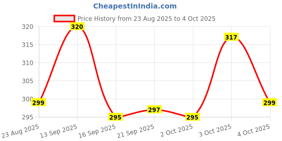 flipkart.com alliance Wood Portable Laptop Table alliance Price History Graph from 23 Aug 2025 to 4 Oct 2025