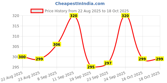flipkart.com alliance Wood Portable Laptop Table alliance Price History Graph from 22 Aug 2025 to 18 Oct 2025