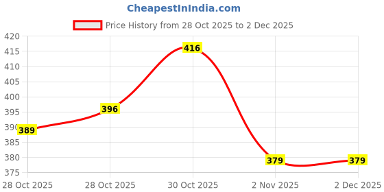 flipkart.com alliance Wood Portable Laptop Table alliance Price History Graph from 28 Oct 2025 to 2 Dec 2025