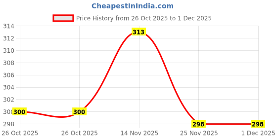 flipkart.com get smart wear Alliance Woven Kurta, Trouser/Pant & Dupatta Set get smart wear Price History Graph from 26 Oct 2025 to 30 Nov 2025