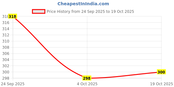 flipkart.com get smart wear Alliance Woven Kurta, Trouser/Pant & Dupatta Set get smart wear Price History Graph from 24 Sep 2025 to 19 Oct 2025
