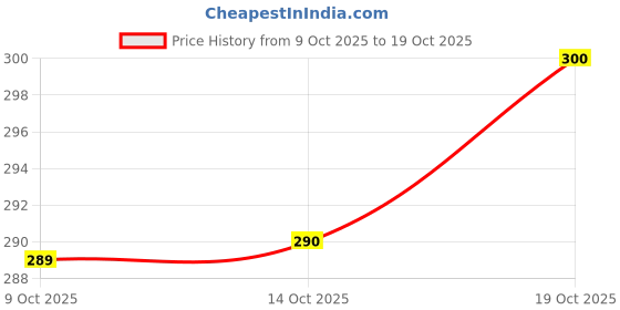 flipkart.com get smart wear Alliance Woven Kurta, Trouser/Pant & Dupatta Set get smart wear Price History Graph from 9 Oct 2025 to 19 Oct 2025