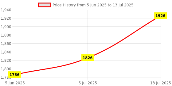 flipkart.com fns Allie Cutlery Set with Leatherite Box-6 Dinner Spoon, 6 Dinner Forks, 6 Teaspoon Stainless Steel Cutlery Set fns Price History Graph from 5 Jun 2025 to 13 Jul 2025