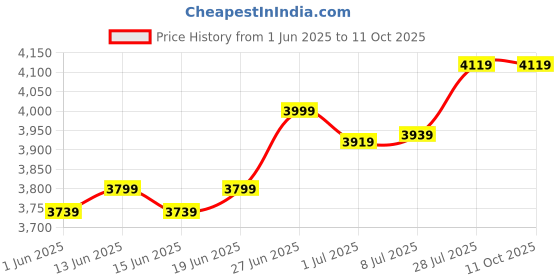 flipkart.com allie wood Engineered Wood Semi-Open Book Shelf allie wood Price History Graph from 1 Jun 2025 to 10 Oct 2025