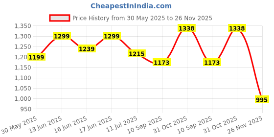 flipkart.com allie wood Practical Board Engineered Wood Open Book Shelf allie wood Price History Graph from 30 May 2025 to 26 Nov 2025