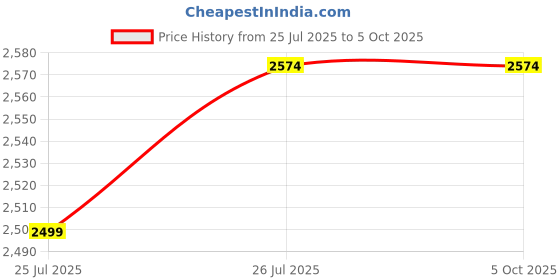 flipkart.com allie wood Urbane Practical Engineered Wood Open Book Shelf allie wood Price History Graph from 25 Jul 2025 to 5 Oct 2025