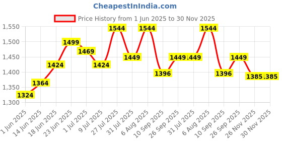 flipkart.com allie wood Wooden Walten for Home Office Study Room Engineered Wood Open Book Shelf allie wood Price History Graph from 1 Jun 2025 to 30 Nov 2025