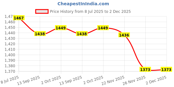 flipkart.com allie wood Wooden Walten for Home Office Study Room Engineered Wood Open Book Shelf allie wood Price History Graph from 8 Jul 2025 to 1 Dec 2025