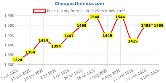 flipkart.com allie wood Wooden Walten for Home Office Study Room Engineered Wood Open Book Shelf allie wood Price History Graph from 1 Jun 2025 to 6 Nov 2025