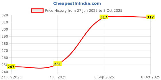 flipkart.com alliedsalesindia ASHR-201 250 W Shock Proof Immersion Heater Rod alliedsalesindia Price History Graph from 27 Jun 2025 to 8 Oct 2025