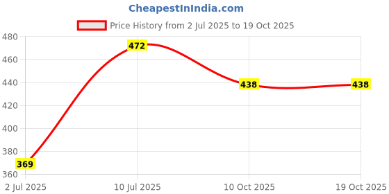 flipkart.com alliedsalesindia SG-002 3IN1 COMBO Fitness Accessory Kit Kit alliedsalesindia Price History Graph from 2 Jul 2025 to 18 Oct 2025