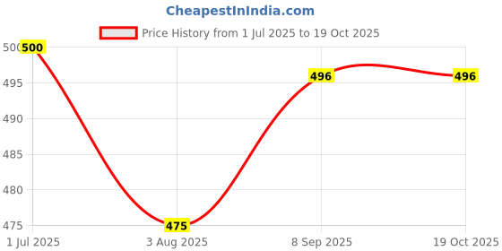 flipkart.com alliedsalesindia SG-2004 3 IN 1 COMBO Home Gym Kit Skating Kit alliedsalesindia Price History Graph from 1 Jul 2025 to 19 Oct 2025