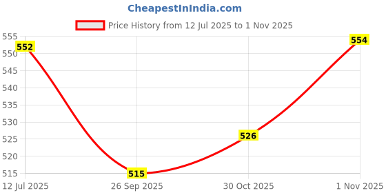 flipkart.com alliedsalesindia SG-2007 3 IN 1 COMBO Fitness Accessory Kit Kit alliedsalesindia Price History Graph from 12 Jul 2025 to 1 Nov 2025