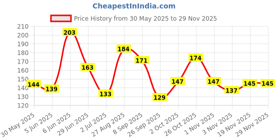 flipkart.com alligator Clutch Guitar Capo alligator Price History Graph from 30 May 2025 to 28 Nov 2025