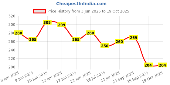 flipkart.com alligator Grey Linen Kitchen Linen Set alligator Price History Graph from 3 Jun 2025 to 17 Oct 2025