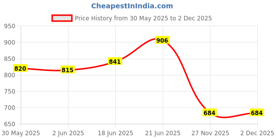 flipkart.com allinhub American standard conceled tank ballcock Flush Tank Lever Flush Tank Lever allinhub Price History Graph from 30 May 2025 to 1 Dec 2025