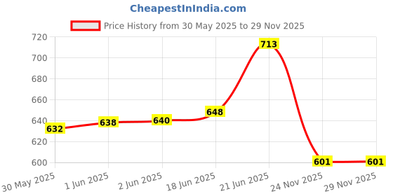 flipkart.com allinhub JAQUAR TYPE CONCEAL TANK FLUSH PLATE BACK FRAME WITH PUSHER ROD HOLDER Flush Tank Lever allinhub Price History Graph from 30 May 2025 to 29 Nov 2025