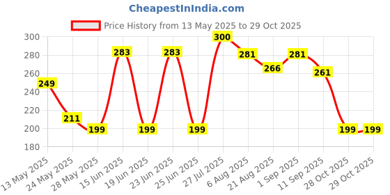 flipkart.com allinhub pusher road with push button of one piece wc dual flush fitting Flush Tank Lever allinhub Price History Graph from 13 May 2025 to 29 Oct 2025