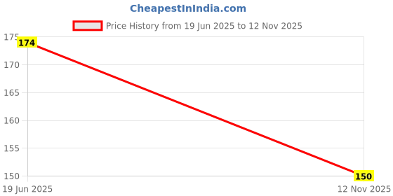 flipkart.com allinonebuy Air Solid Sleeping Pillow Pack of 1 allinonebuy Price History Graph from 19 Jun 2025 to 12 Nov 2025