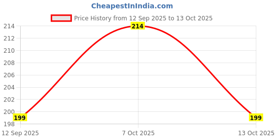 flipkart.com allinonebuy Air Solid Sleeping Pillow Pack of 1 allinonebuy Price History Graph from 12 Sep 2025 to 13 Oct 2025