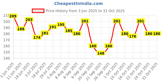 flipkart.com tenno Alll in one nail paint multicolor tenno Price History Graph from 3 Jun 2025 to 30 Oct 2025