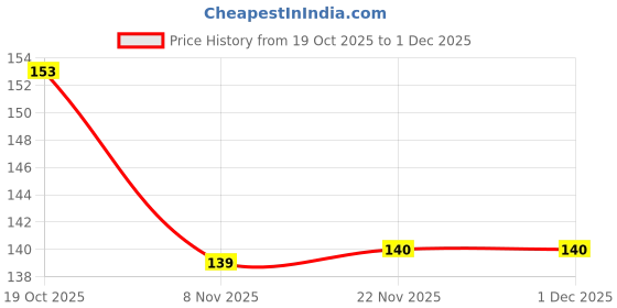 flipkart.com allmart Plastic Cutlery Set allmart Price History Graph from 19 Oct 2025 to 1 Dec 2025