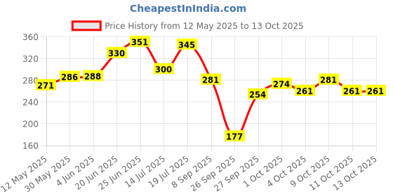 flipkart.com allmusic v4.1 Car Bluetooth Device with 3.5mm Connector, Audio Receiver, Car Charger, FM Player, MP3 Player allmusic Price History Graph from 12 May 2025 to 13 Oct 2025