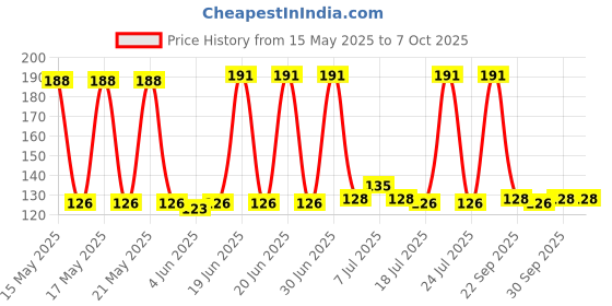 flipkart.com Allmusic Wireless Bluetooth Shutter Remote Compatible Selfie Stick & Tripod All MobileCamera Remote Control Price History Graph from 15 May 2025 to 6 Oct 2025