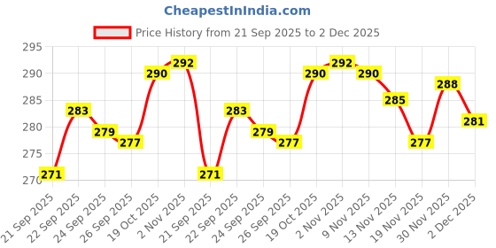 flipkart.com all.nation.impex 18 inch Glass Hookah all.nation.impex Price History Graph from 21 Sep 2025 to 2 Dec 2025