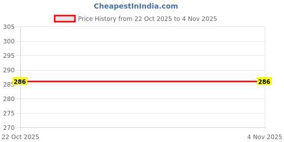 flipkart.com all.nation.impex 18 inch Glass Hookah all.nation.impex Price History Graph from 22 Oct 2025 to 3 Nov 2025