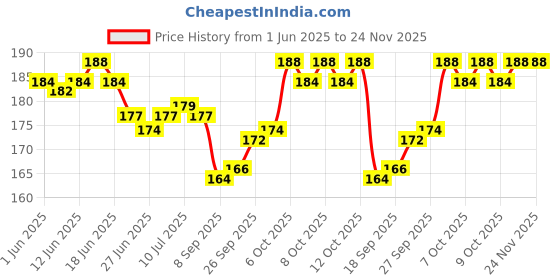 flipkart.com all.nation.impex 4 flavour packs Double apple Hookah Flavor all.nation.impex Price History Graph from 1 Jun 2025 to 24 Nov 2025
