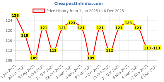 flipkart.com all.nation.impex 6 flavour pack Double apple, Strawberry, Orange, Paan, Grapes, Chocolate Hookah Flavor all.nation.impex Price History Graph from 1 Jun 2025 to 5 Dec 2025