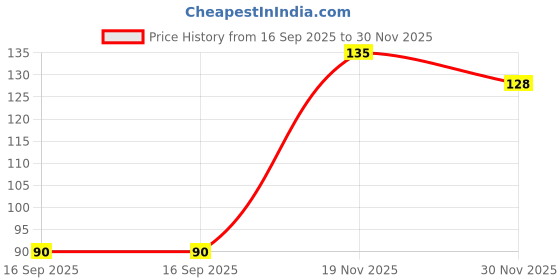 flipkart.com all.nation.impex Diya Shape Flower Decorative Urli Bowl for Home Handcrafted Bowl Iron Table Diya Set all.nation.impex Price History Graph from 16 Sep 2025 to 30 Nov 2025