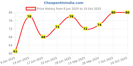 flipkart.com all.nation.impex Flavour pack Chocolate, Filter Hookah Flavor all.nation.impex Price History Graph from 6 Jun 2025 to 10 Oct 2025