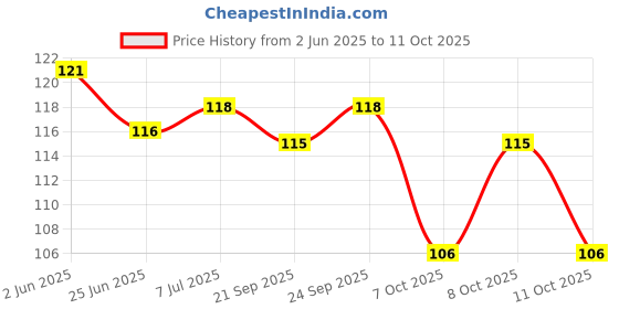 flipkart.com all.nation.impex Flavour pack Double Apple, Brain Freezer Hookah Flavor all.nation.impex Price History Graph from 2 Jun 2025 to 11 Oct 2025