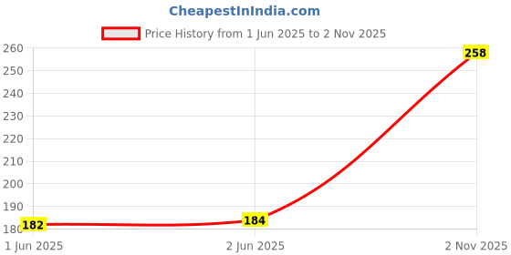 flipkart.com all.nation.impex Hookah Charcoals all.nation.impex Price History Graph from 1 Jun 2025 to 2 Nov 2025
