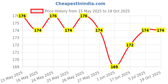flipkart.com all.nation.impex Hookah Charcoals all.nation.impex Price History Graph from 15 May 2025 to 18 Oct 2025
