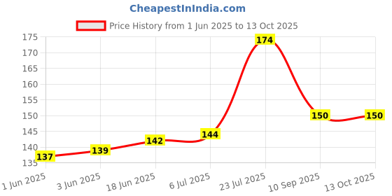 flipkart.com all.nation.impex Plastic Inside Fitting Hookah Mouth Tip all.nation.impex Price History Graph from 1 Jun 2025 to 12 Oct 2025