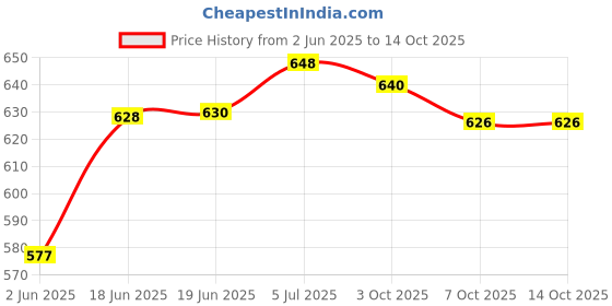 flipkart.com all.nation.impex Premium quality Heavy Qt 12 inch Aluminium Hookah all.nation.impex Price History Graph from 2 Jun 2025 to 13 Oct 2025