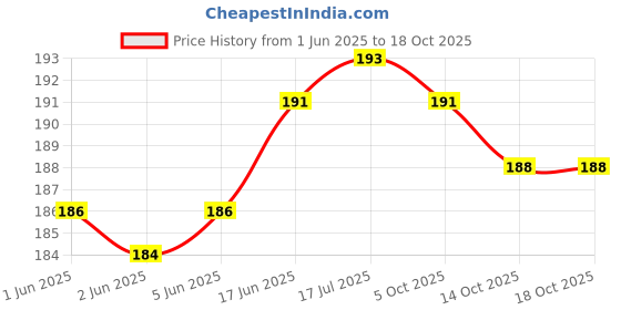 flipkart.com all.nation.impex Six flavour pack Double apple, Ice brain freezer, Chocolate, Paan kiwi, Dubai special, Paan kiwi mint Hookah Flavor all.nation.impex Price History Graph from 1 Jun 2025 to 17 Oct 2025