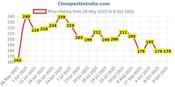 flipkart.com allnayak Artificial Areca Plants with 9 Leaves & Without Pot (50 cm Total Height, Green) Artificial Plant allnayak Price History Graph from 28 May 2025 to 8 Oct 2025