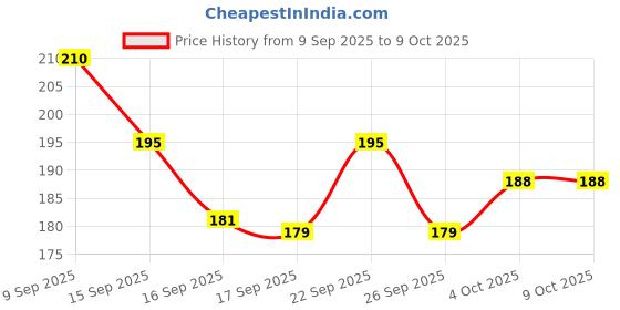 flipkart.com allnayak Beautiful Artificial Areca Floor Plant with Big Leaves and Without Pot Artificial Plant allnayak Price History Graph from 9 Sep 2025 to 9 Oct 2025