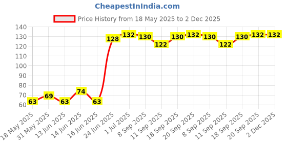 flipkart.com ALLNEEDS 12 Pieces Mobile Charging Cable & Earphones Wire Protector Cable Protector (Multi Color) Cable Protector (Multi Color Cable Protector Price History Graph from 18 May 2025 to 2 Dec 2025