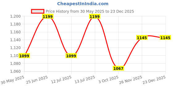 flipkart.com allo CookSafe TriPly Stainless Steel Naturally Non Stick Fry Pan 20 cm diameter 1 L capacity allo Price History Graph from 30 May 2025 to 23 Dec 2025