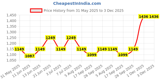 flipkart.com allo Glass Mixing Bowl Oven & Microwave Safe Bowls, Dishwasher & Freezer Safe,1000ml, 1600ml & 2100ml allo Price History Graph from 31 May 2025 to 3 Dec 2025