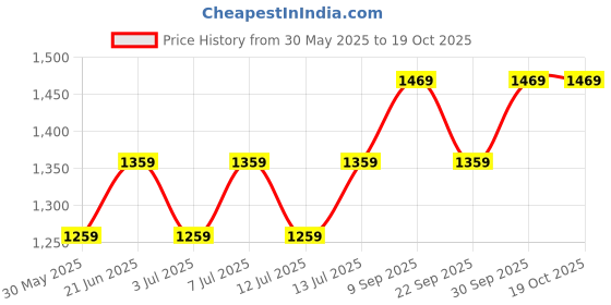 flipkart.com allo Glass Mixing Bowl Oven & Microwave Safe Bowls, Dishwasher & Freezer Safe,1600ml, 2100ml & 2700ml allo Price History Graph from 30 May 2025 to 17 Oct 2025