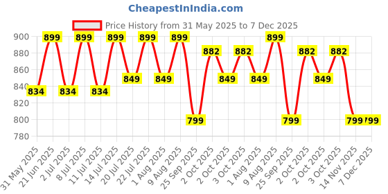 flipkart.com allo Glass Mixing Bowl Oven & Microwave Safe, Dishwasher & Freezer Safe, 500ml, 1000ml & 1600ml allo Price History Graph from 31 May 2025 to 7 Dec 2025